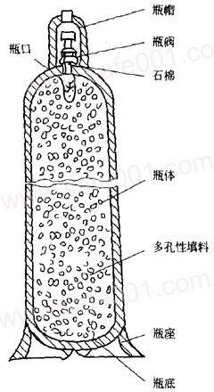 乙炔氣瓶為什么不能放倒使用呢？(圖2)
